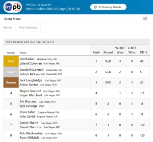 Final results from PPA Las Vegas men's doubles 3.0 8-34